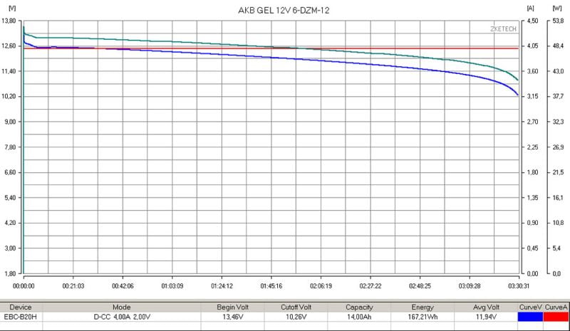 Тяговый гелевый аккумулятор RuTrike 6-DZF-12 (12V12A/H C2)